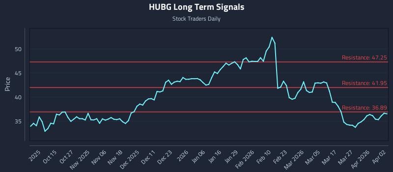 HUBG Long Term Analysis for April 3 2026 HUBG Long Term Analysis for April 3 2026