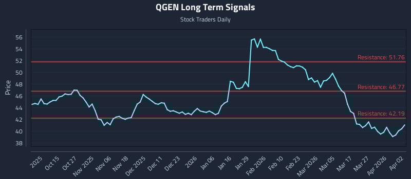QGEN Long Term Analysis for April 3 2026 QGEN Long Term Analysis for April 3 2026