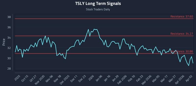 TSLY Long Term Analysis for April 3 2026
