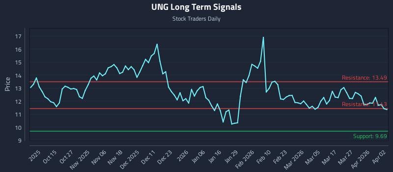 UNG Long Term Analysis for April 3 2026