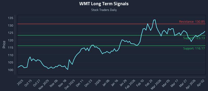 WMT Long Term Analysis for April 3 2026 WMT Long Term Analysis for April 3 2026