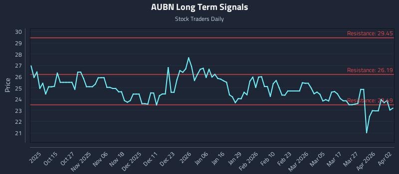 AUBN Long Term Analysis for April 3 2026