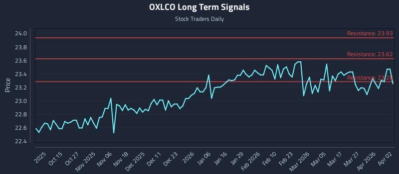 OXLCO Long Term Analysis for April 3 2026