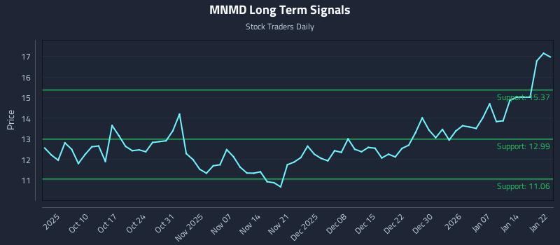 MNMD Long Term Analysis for April 3 2026