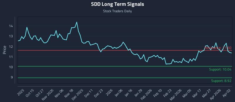 SDD Long Term Analysis for April 3 2026 SDD Long Term Analysis for April 3 2026