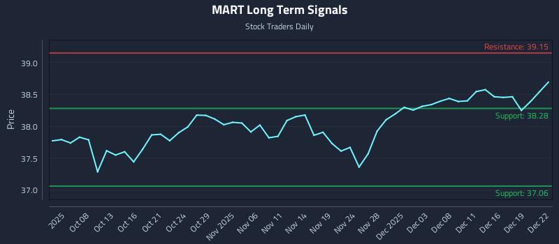 MART Long Term Analysis for April 3 2026