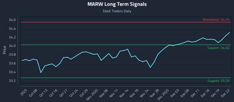 MARW Long Term Analysis for April 3 2026