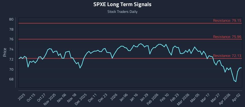 SPXE Long Term Analysis for April 3 2026