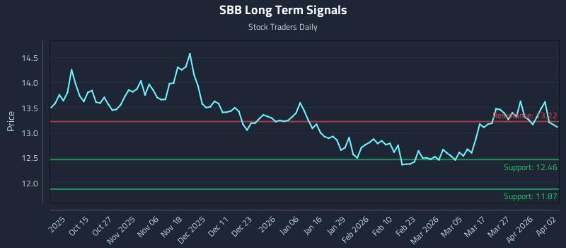 SBB Long Term Analysis for April 3 2026