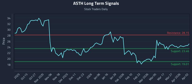 ASTH Long Term Analysis for April 3 2026 ASTH Long Term Analysis for April 3 2026