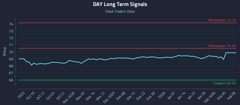 DAY Long Term Analysis for April 3 2026
