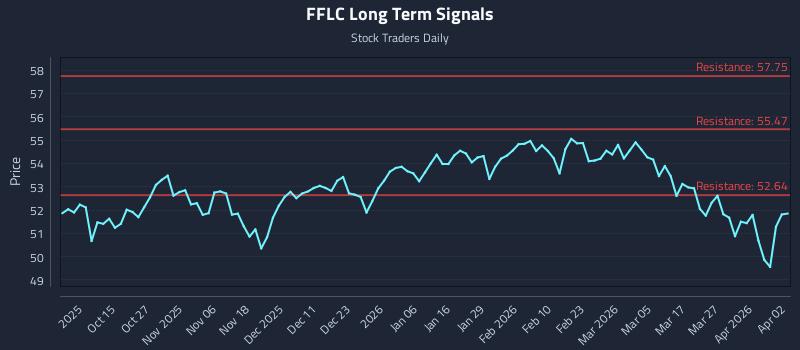 FFLC Long Term Analysis for April 3 2026