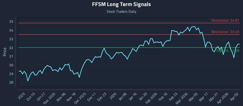 FFSM Long Term Analysis for April 3 2026
