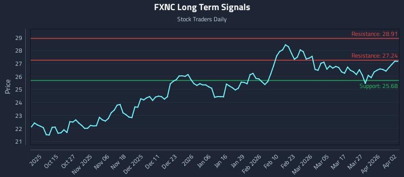 FXNC Long Term Analysis for April 3 2026