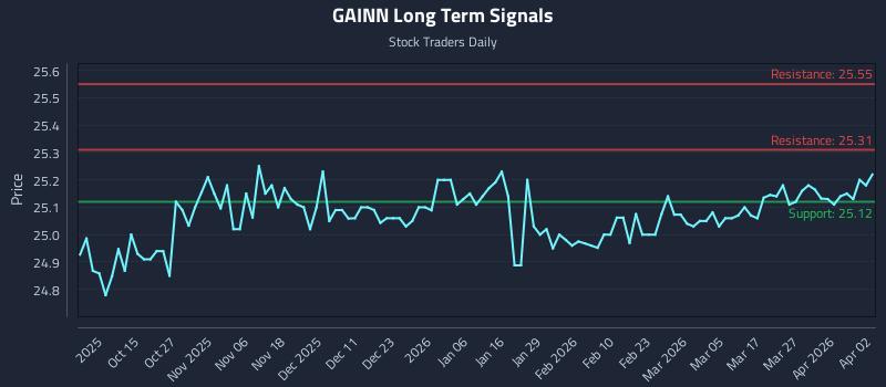 GAINN Long Term Analysis for April 3 2026
