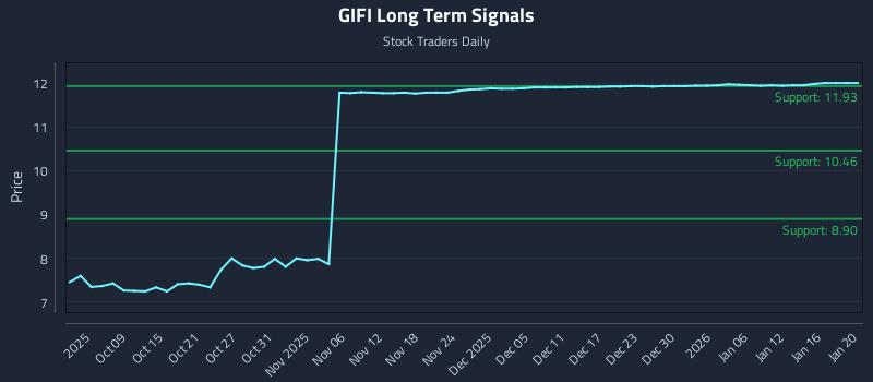 GIFI Long Term Analysis for April 3 2026