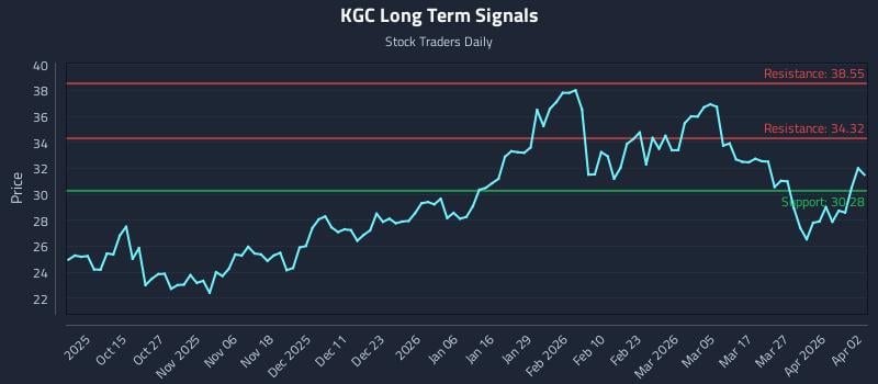 KGC Long Term Analysis for April 3 2026 KGC Long Term Analysis for April 3 2026