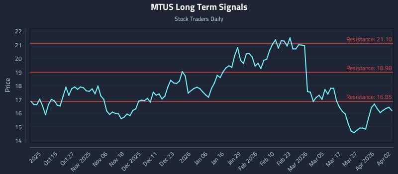 MTUS Long Term Analysis for April 3 2026