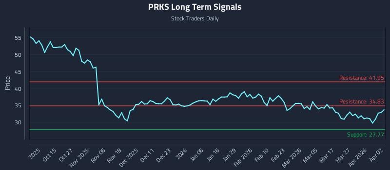 PRKS Long Term Analysis for April 3 2026
