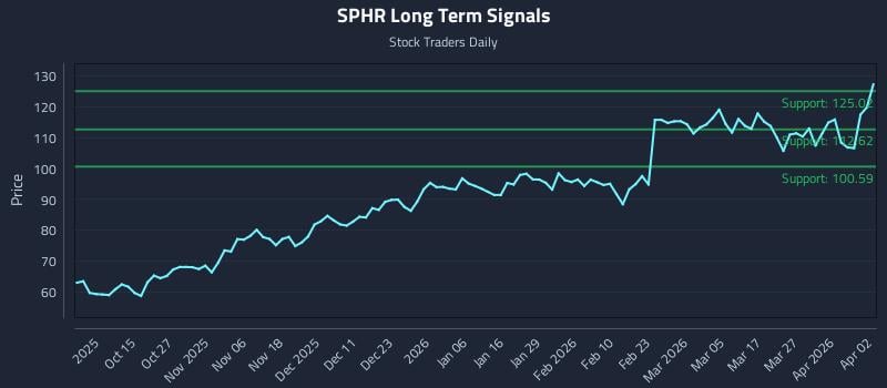 SPHR Long Term Analysis for April 3 2026