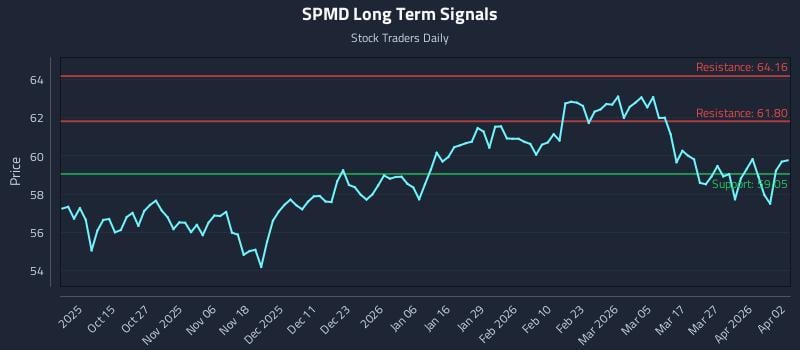 SPMD Long Term Analysis for April 3 2026