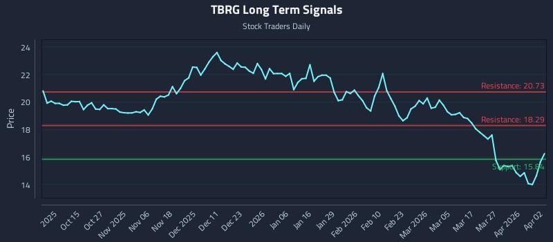 TBRG Long Term Analysis for April 3 2026 TBRG Long Term Analysis for April 3 2026