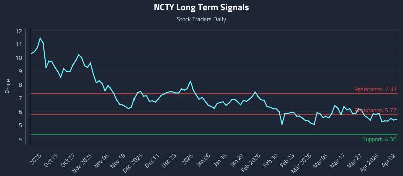 NCTY Long Term Analysis for April 3 2026 NCTY Long Term Analysis for April 3 2026