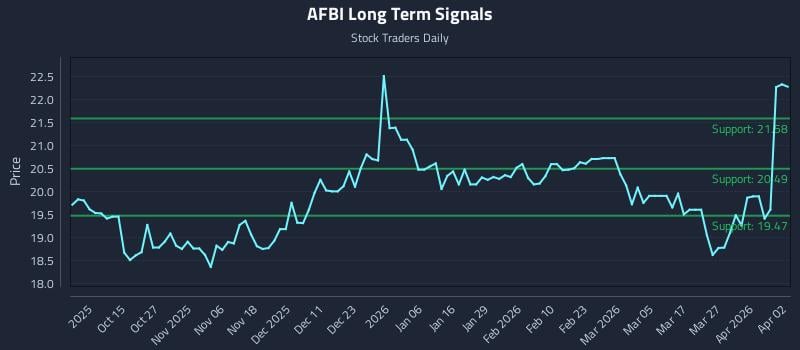 AFBI Long Term Analysis for April 3 2026