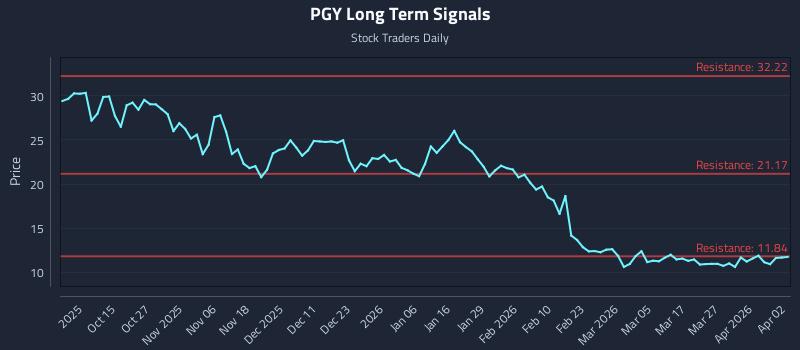 PGY Long Term Analysis for April 3 2026