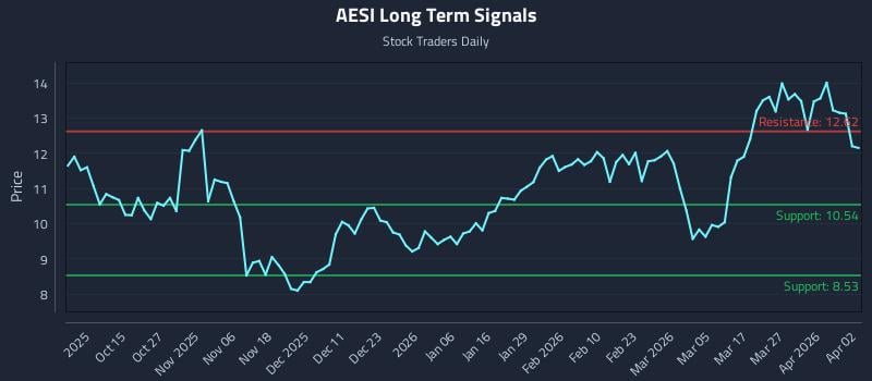 AESI Long Term Analysis for April 3 2026