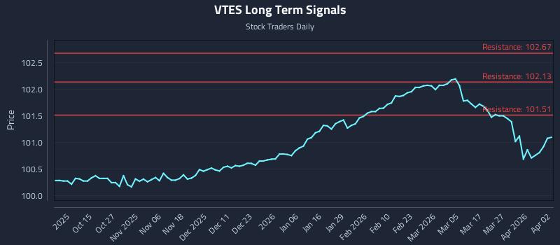 VTES Long Term Analysis for April 3 2026