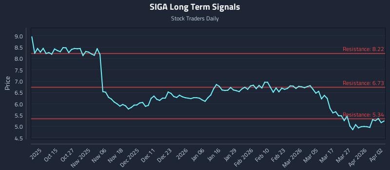 SIGA Long Term Analysis for April 3 2026
