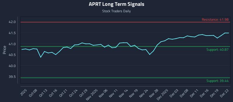 APRT Long Term Analysis for April 3 2026
