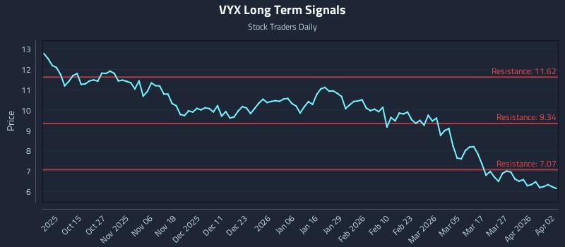 VYX Long Term Analysis for April 3 2026