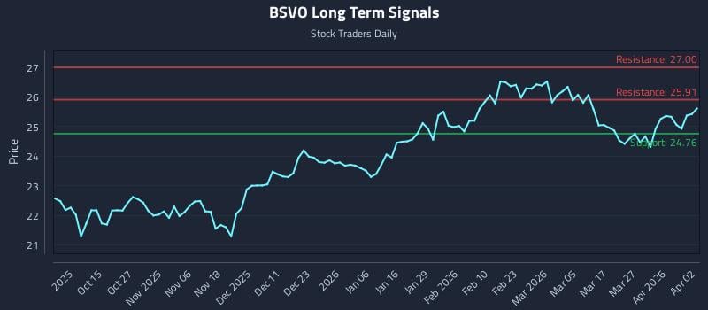 BSVO Long Term Analysis for April 3 2026