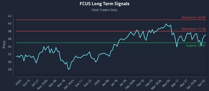 FCUS Long Term Analysis for April 3 2026