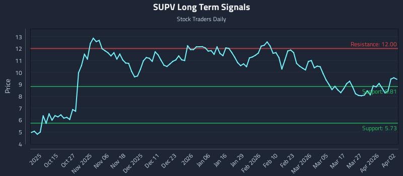 SUPV Long Term Analysis for April 3 2026