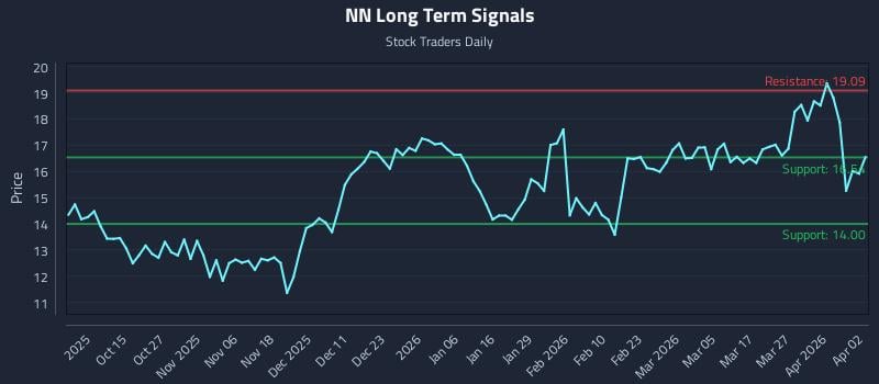 NN Long Term Analysis for April 3 2026 NN Long Term Analysis for April 3 2026