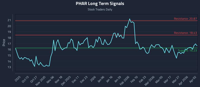 PHAR Long Term Analysis for April 3 2026