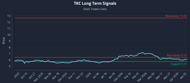 TKC Long Term Analysis for April 3 2026