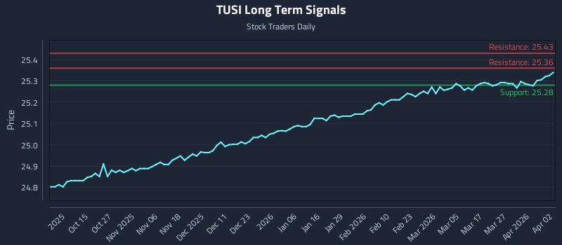 TUSI Long Term Analysis for April 3 2026 TUSI Long Term Analysis for April 3 2026