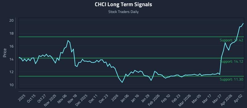 CHCI Long Term Analysis for April 3 2026 CHCI Long Term Analysis for April 3 2026