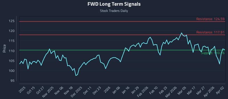 FWD Long Term Analysis for April 3 2026