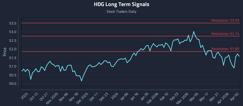 HDG Long Term Analysis for April 3 2026 HDG Long Term Analysis for April 3 2026
