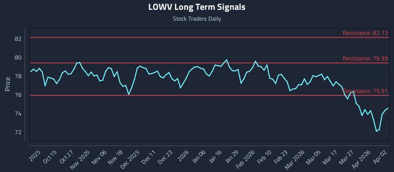LOWV Long Term Analysis for April 3 2026 LOWV Long Term Analysis for April 3 2026
