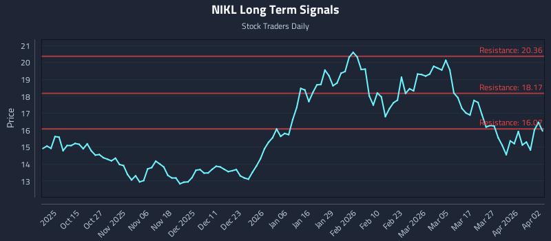 NIKL Long Term Analysis for April 3 2026