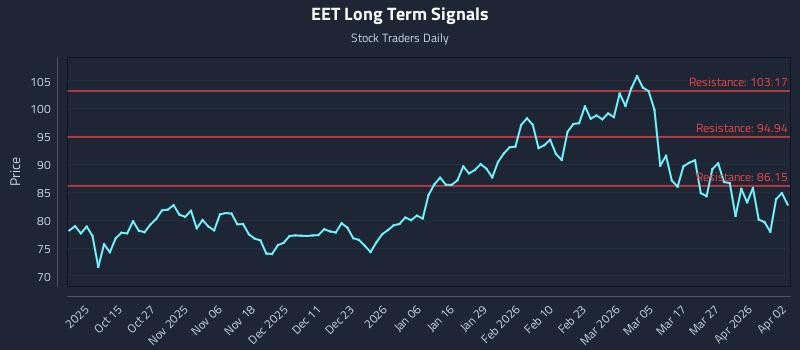 EET Long Term Analysis for April 3 2026 EET Long Term Analysis for April 3 2026