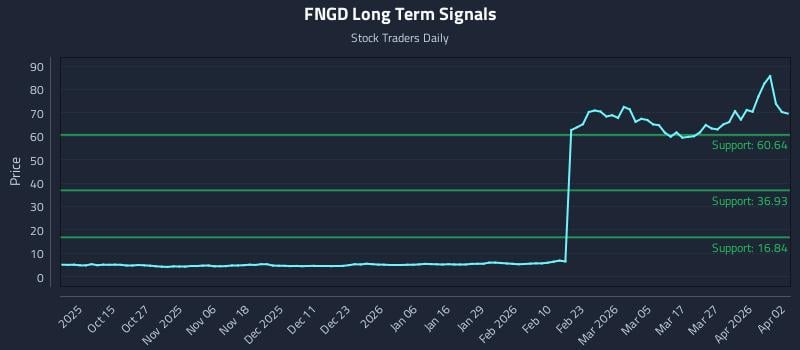 FNGD Long Term Analysis for April 3 2026
