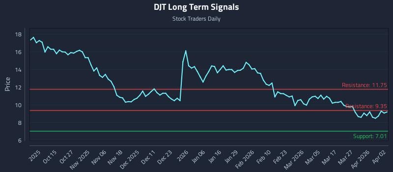DJT Long Term Analysis for April 3 2026