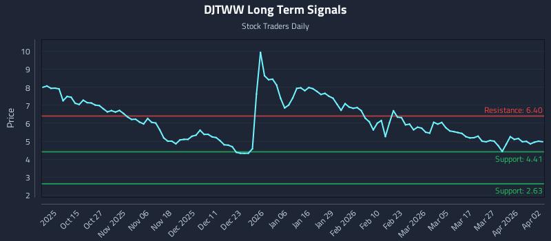 DJTWW Long Term Analysis for April 3 2026